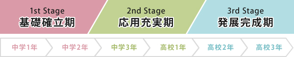 3stage_bar